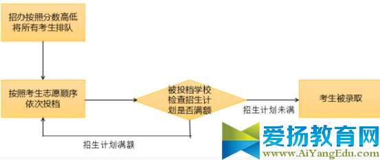 2017上海中考平行志愿录取规则【详解】